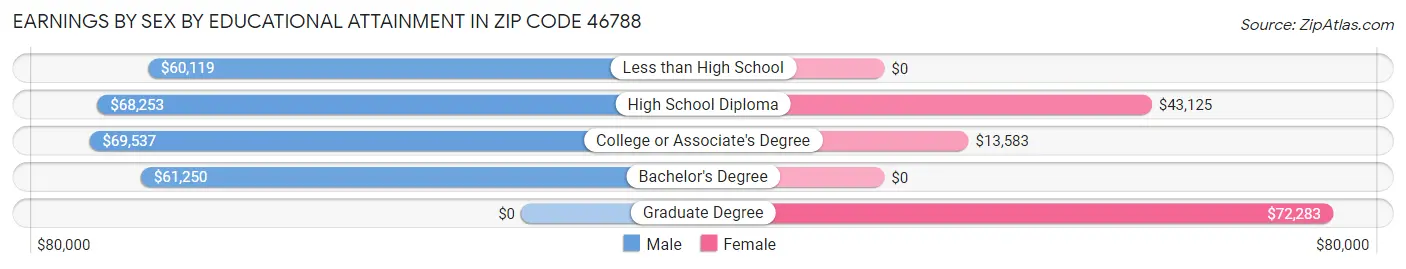 Earnings by Sex by Educational Attainment in Zip Code 46788