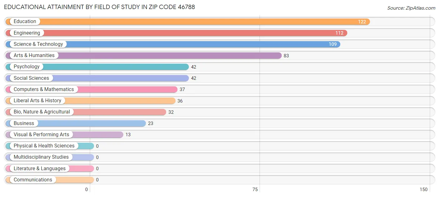Educational Attainment by Field of Study in Zip Code 46788