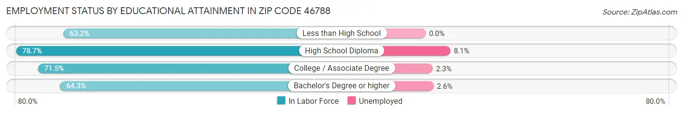 Employment Status by Educational Attainment in Zip Code 46788