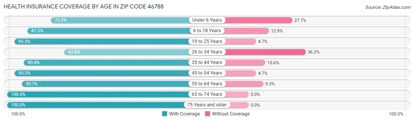 Health Insurance Coverage by Age in Zip Code 46788