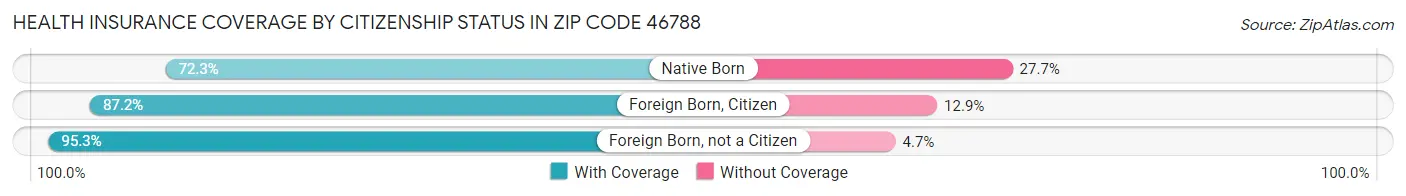 Health Insurance Coverage by Citizenship Status in Zip Code 46788