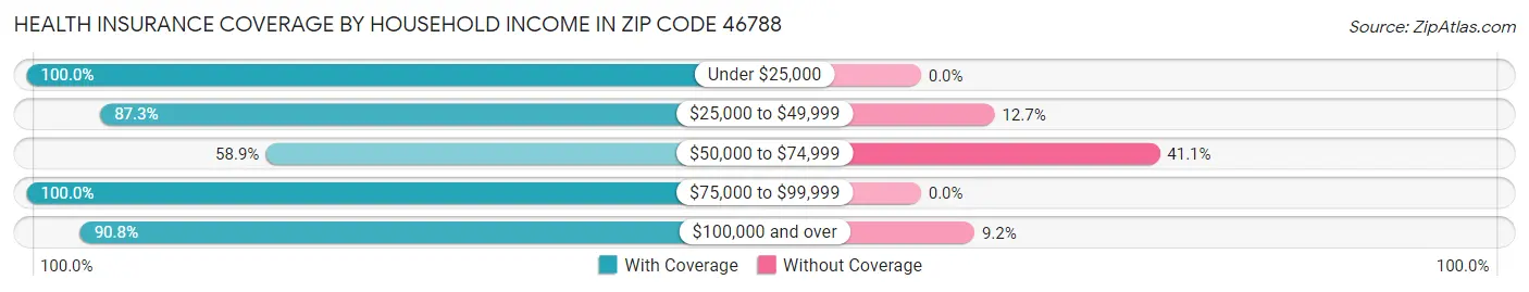 Health Insurance Coverage by Household Income in Zip Code 46788