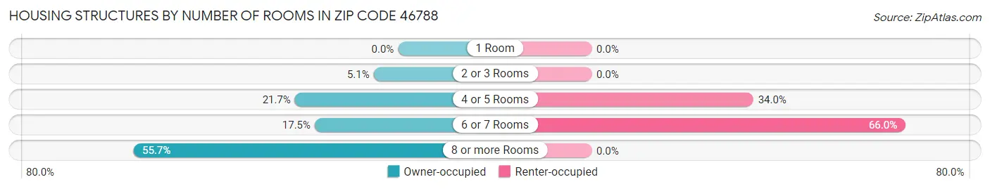 Housing Structures by Number of Rooms in Zip Code 46788