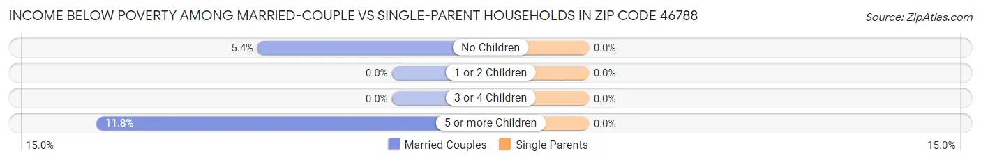 Income Below Poverty Among Married-Couple vs Single-Parent Households in Zip Code 46788