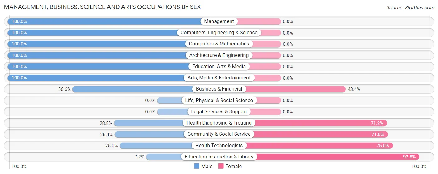 Management, Business, Science and Arts Occupations by Sex in Zip Code 46788