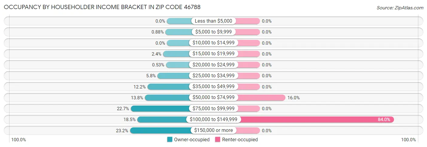 Occupancy by Householder Income Bracket in Zip Code 46788