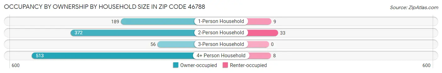 Occupancy by Ownership by Household Size in Zip Code 46788