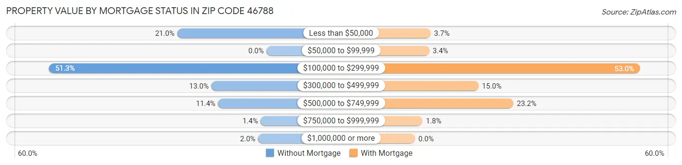 Property Value by Mortgage Status in Zip Code 46788