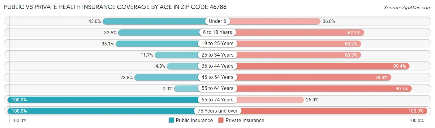 Public vs Private Health Insurance Coverage by Age in Zip Code 46788