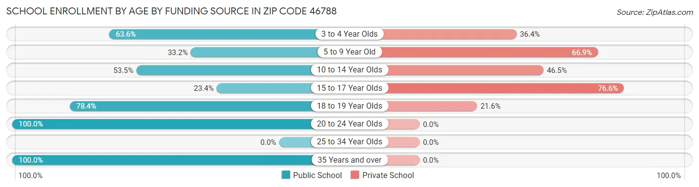 School Enrollment by Age by Funding Source in Zip Code 46788