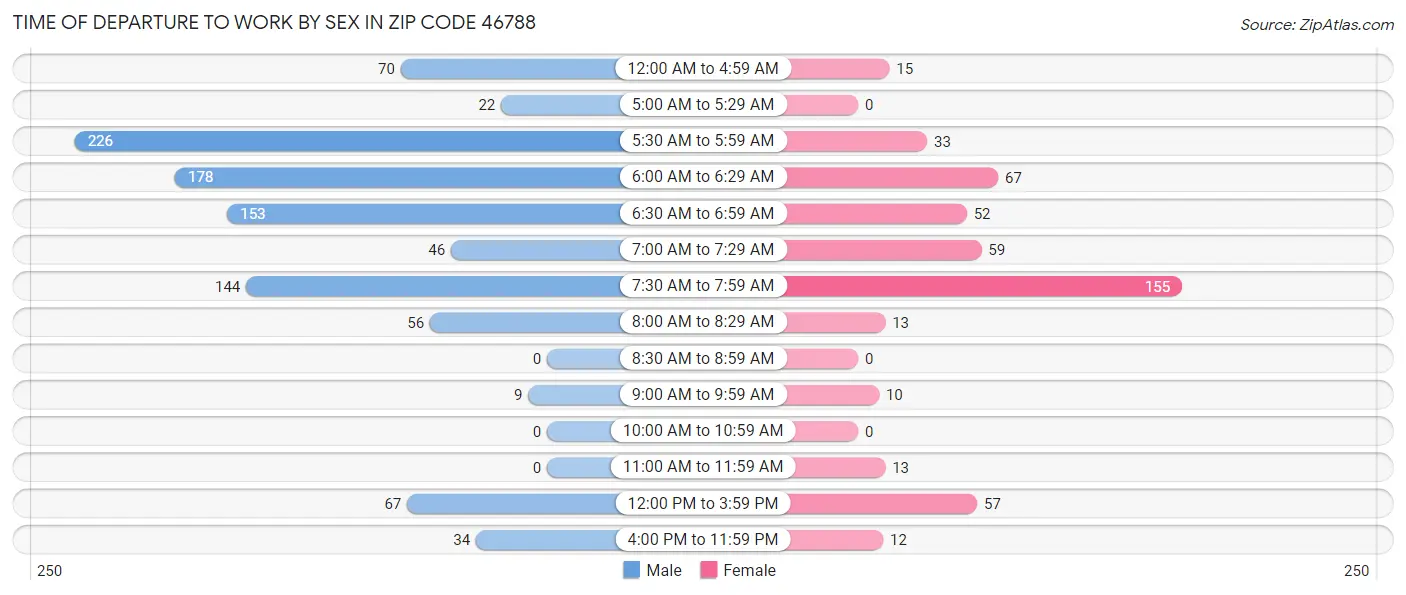 Time of Departure to Work by Sex in Zip Code 46788