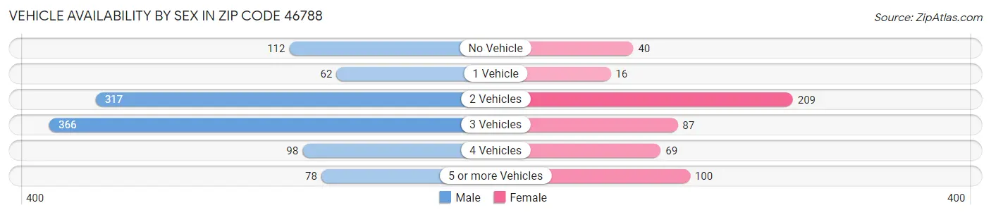 Vehicle Availability by Sex in Zip Code 46788