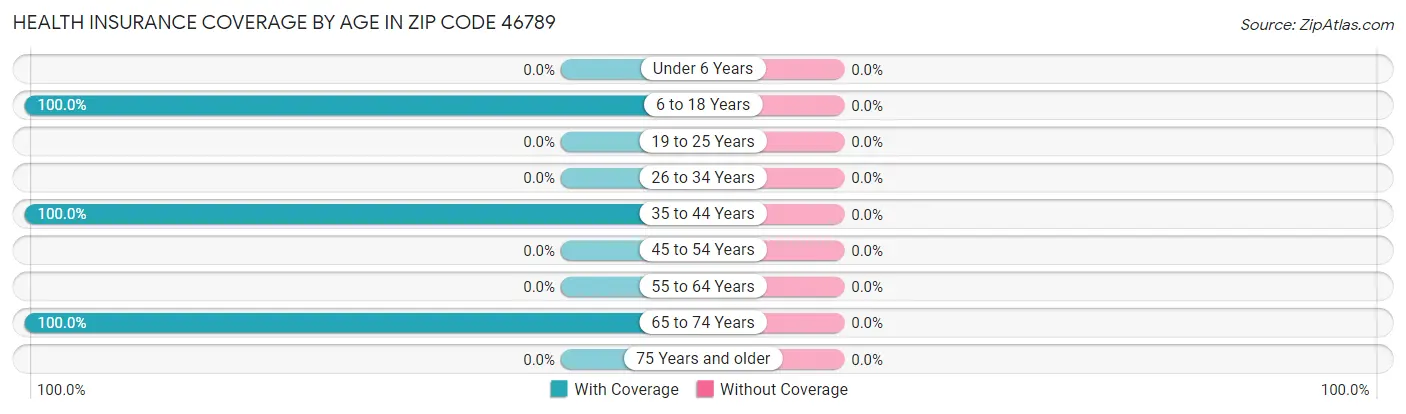 Health Insurance Coverage by Age in Zip Code 46789