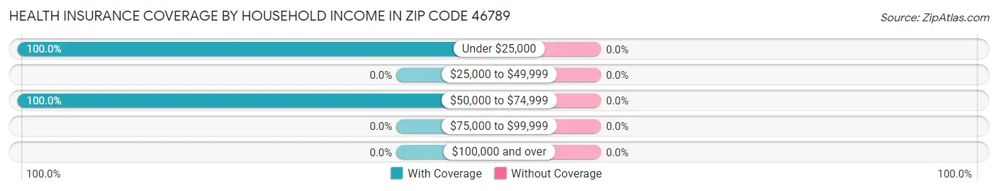 Health Insurance Coverage by Household Income in Zip Code 46789