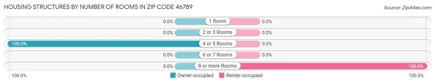 Housing Structures by Number of Rooms in Zip Code 46789