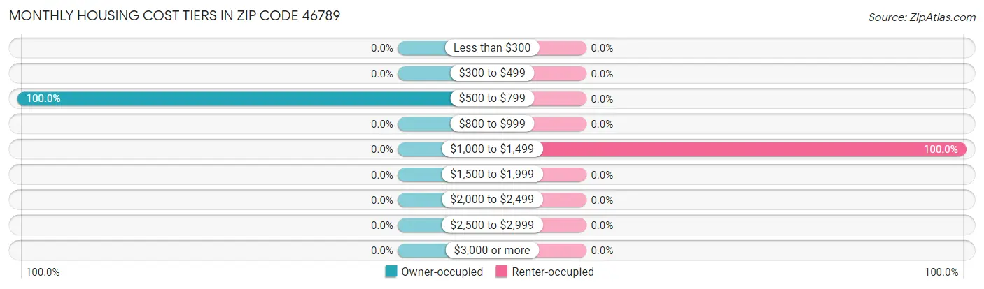 Monthly Housing Cost Tiers in Zip Code 46789