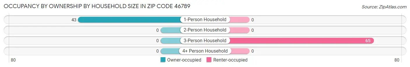 Occupancy by Ownership by Household Size in Zip Code 46789