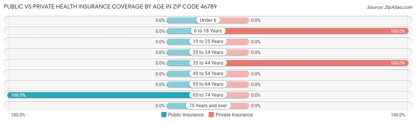 Public vs Private Health Insurance Coverage by Age in Zip Code 46789