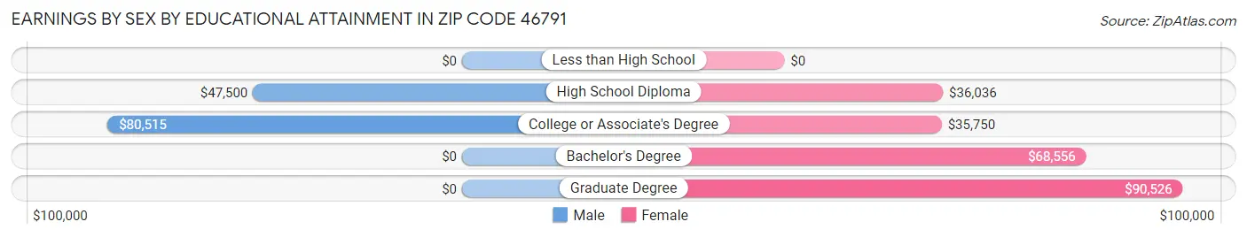 Earnings by Sex by Educational Attainment in Zip Code 46791