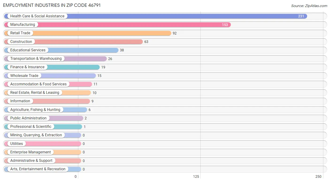 Employment Industries in Zip Code 46791