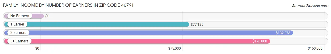 Family Income by Number of Earners in Zip Code 46791