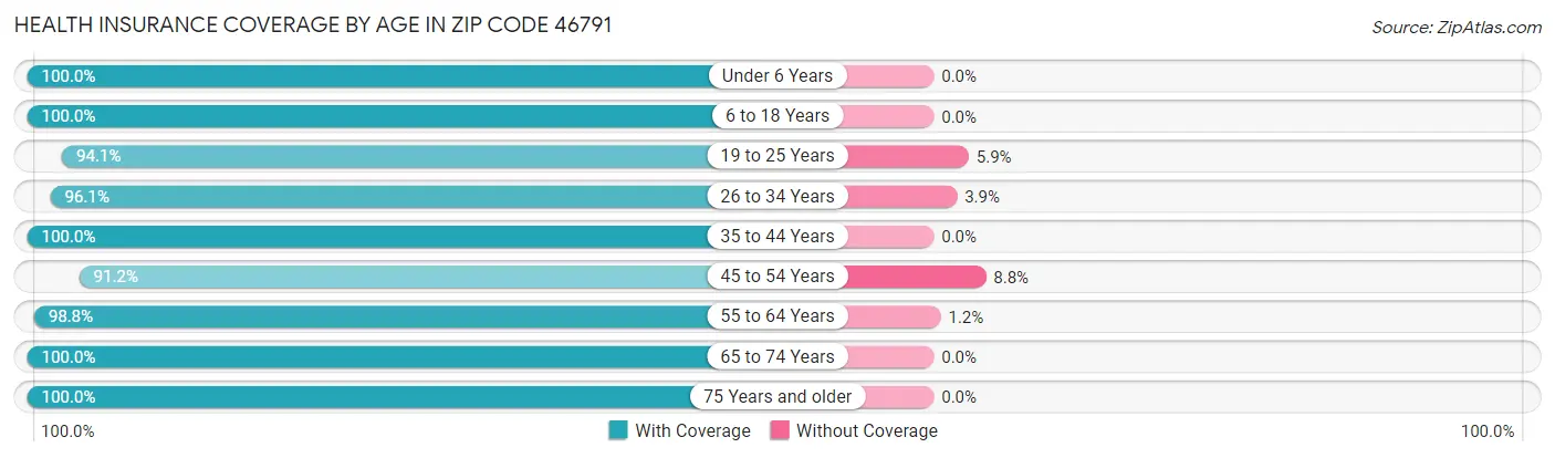 Health Insurance Coverage by Age in Zip Code 46791