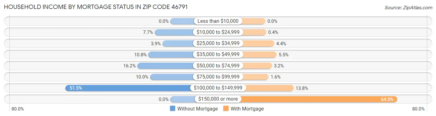 Household Income by Mortgage Status in Zip Code 46791