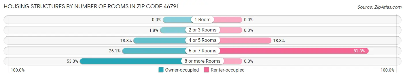 Housing Structures by Number of Rooms in Zip Code 46791