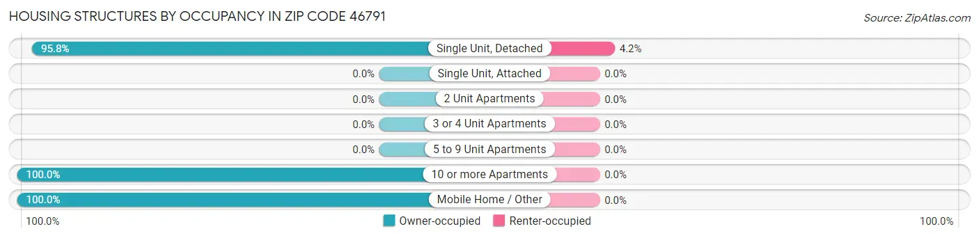 Housing Structures by Occupancy in Zip Code 46791