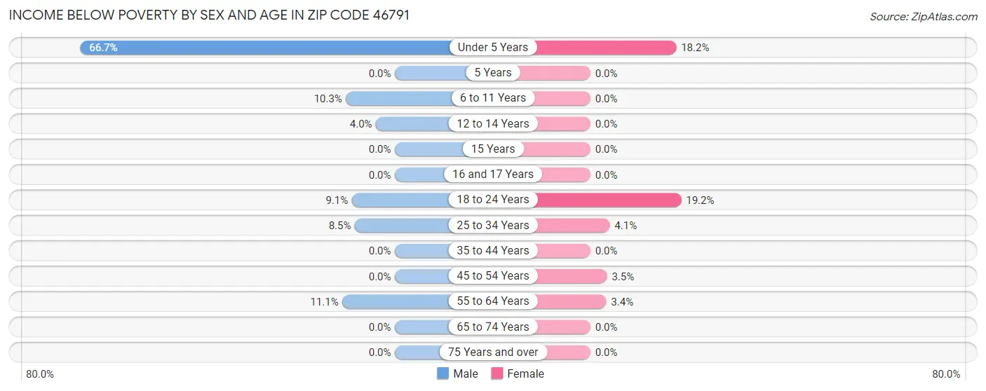 Income Below Poverty by Sex and Age in Zip Code 46791