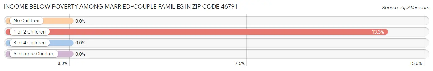 Income Below Poverty Among Married-Couple Families in Zip Code 46791