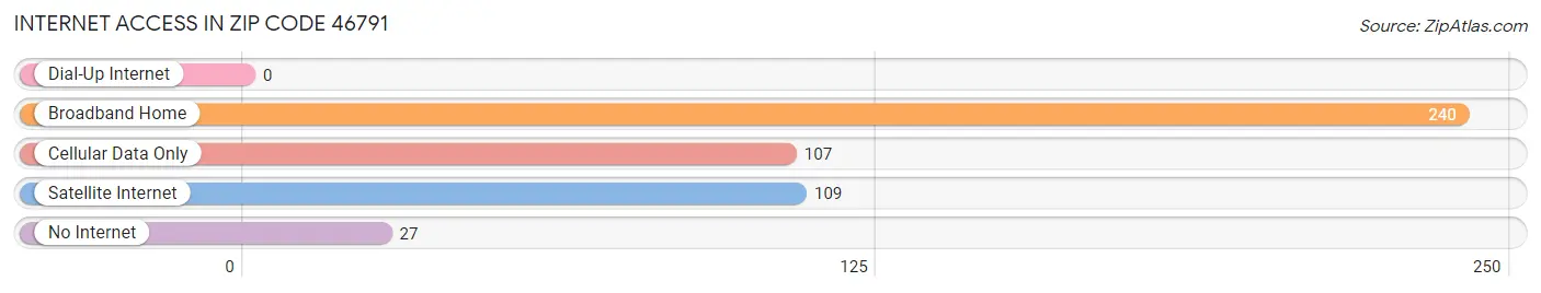 Internet Access in Zip Code 46791