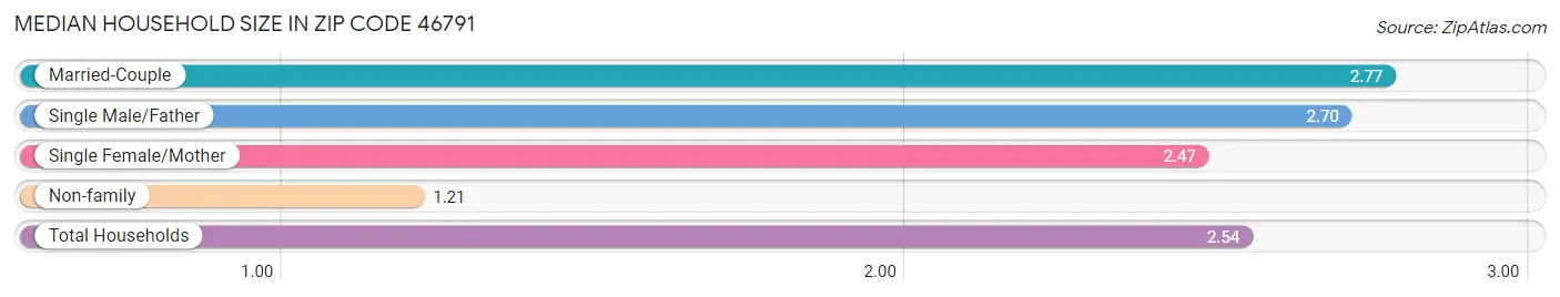 Median Household Size in Zip Code 46791