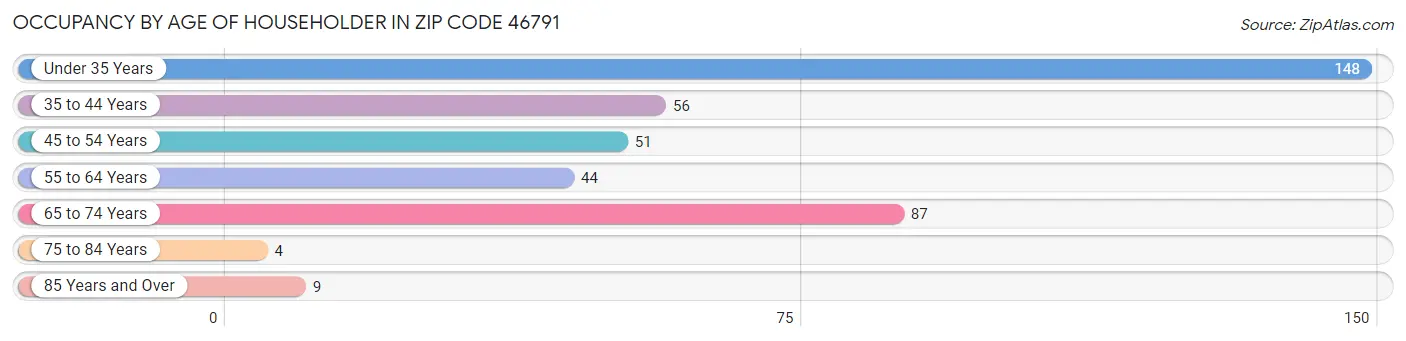 Occupancy by Age of Householder in Zip Code 46791