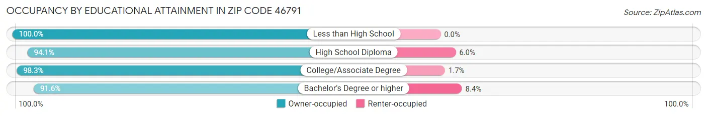 Occupancy by Educational Attainment in Zip Code 46791