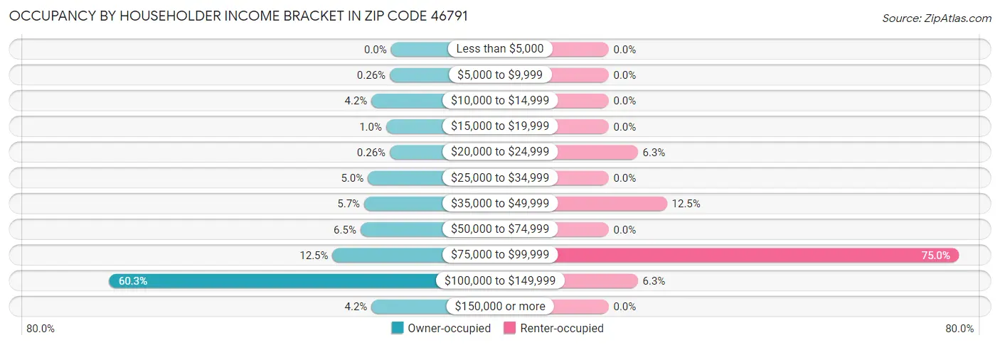 Occupancy by Householder Income Bracket in Zip Code 46791