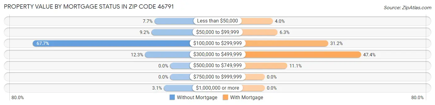 Property Value by Mortgage Status in Zip Code 46791