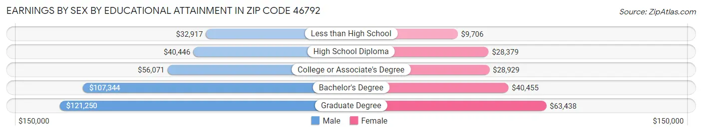 Earnings by Sex by Educational Attainment in Zip Code 46792