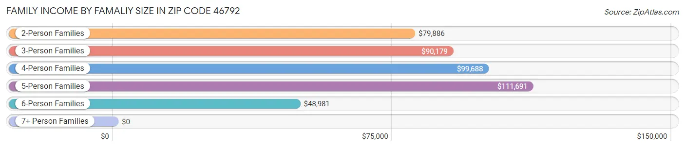 Family Income by Famaliy Size in Zip Code 46792