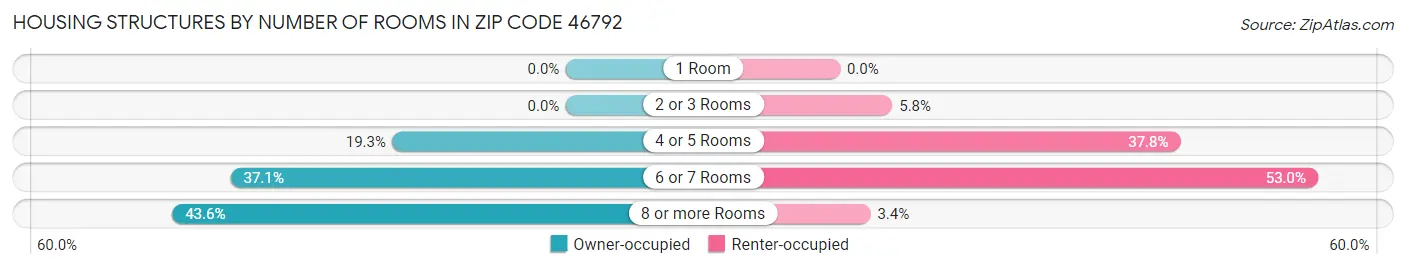 Housing Structures by Number of Rooms in Zip Code 46792