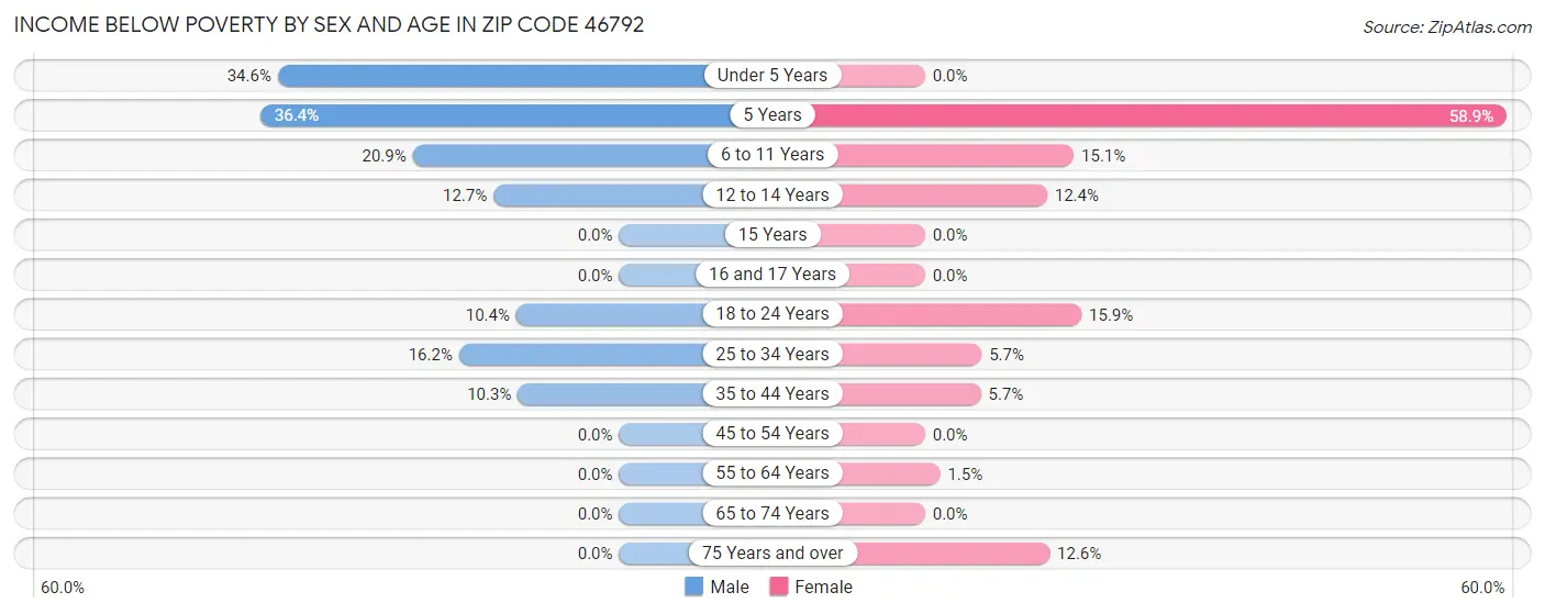 Income Below Poverty by Sex and Age in Zip Code 46792