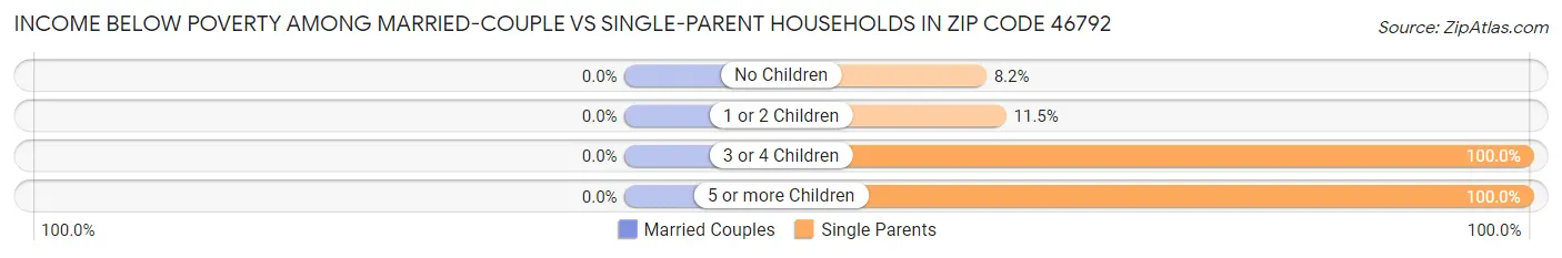 Income Below Poverty Among Married-Couple vs Single-Parent Households in Zip Code 46792
