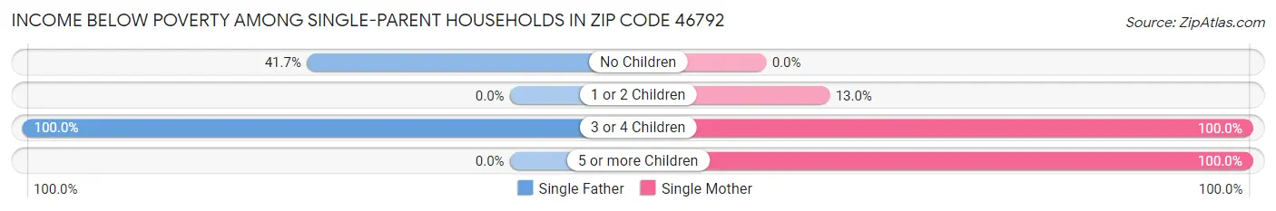 Income Below Poverty Among Single-Parent Households in Zip Code 46792