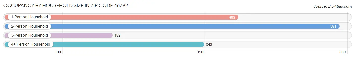 Occupancy by Household Size in Zip Code 46792