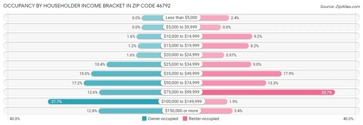 Occupancy by Householder Income Bracket in Zip Code 46792