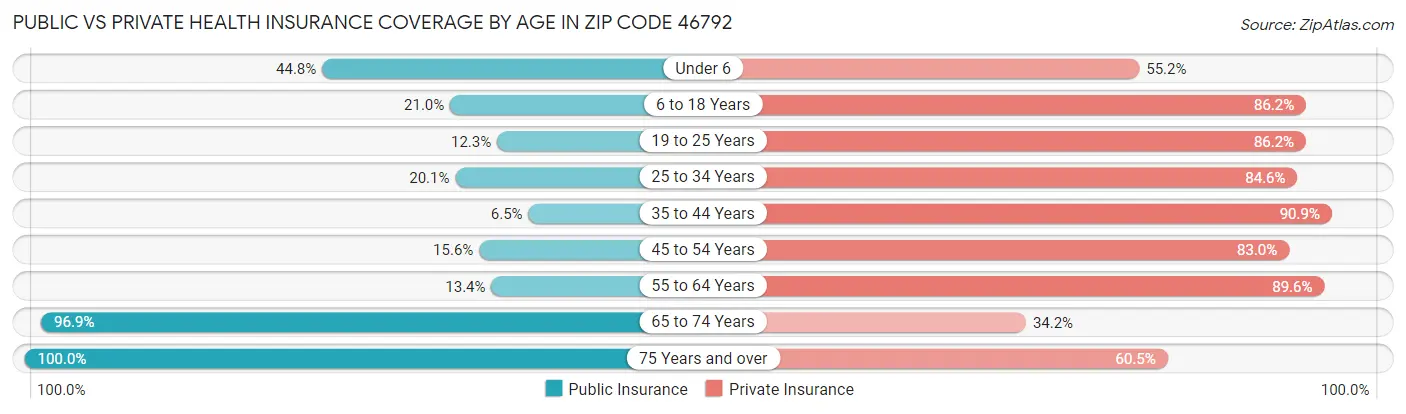 Public vs Private Health Insurance Coverage by Age in Zip Code 46792