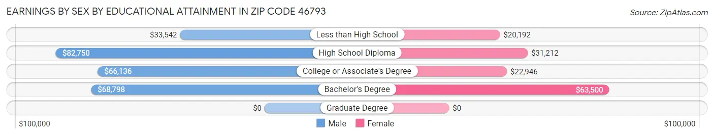 Earnings by Sex by Educational Attainment in Zip Code 46793