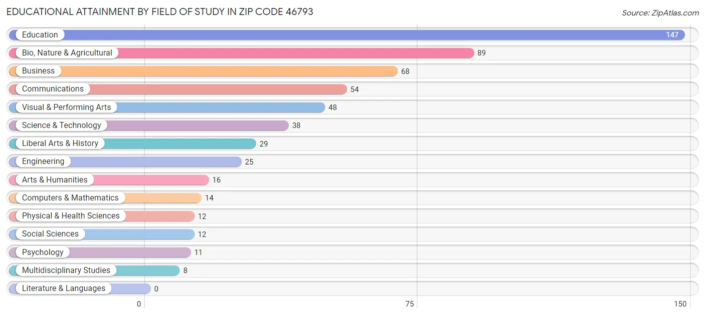 Educational Attainment by Field of Study in Zip Code 46793