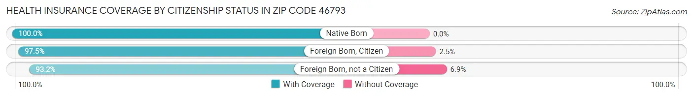 Health Insurance Coverage by Citizenship Status in Zip Code 46793