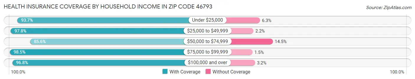 Health Insurance Coverage by Household Income in Zip Code 46793